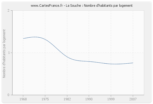 La Souche : Nombre d'habitants par logement